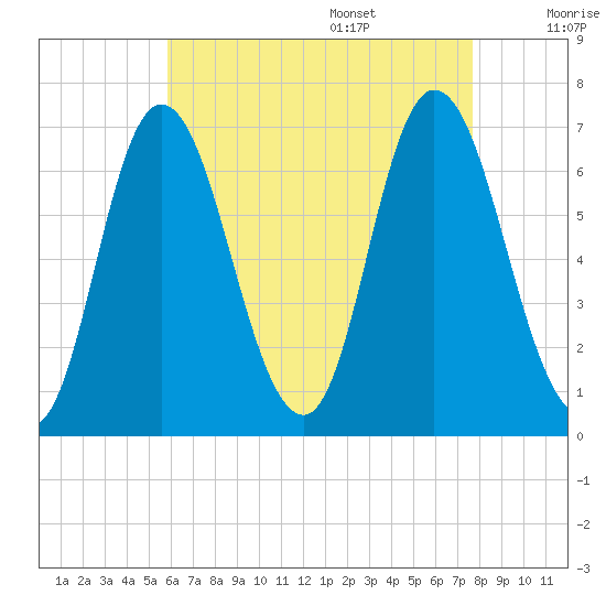 Salisbury Point tide chart for Thursday, August 18, 2022