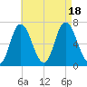 Salisbury Point tide chart for Thursday, August 18, 2022
