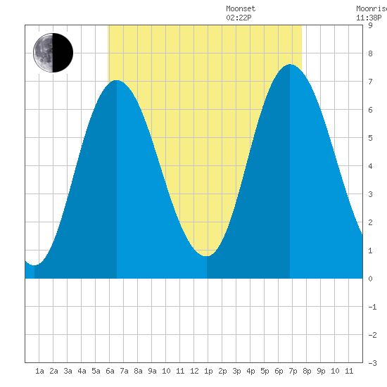 Salisbury Point tide chart for Friday, August 19, 2022
