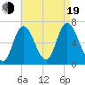 Salisbury Point tide chart for Friday, August 19, 2022