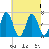 Salisbury Point tide chart for Monday, August 1, 2022