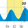 Salisbury Point tide chart for Monday, August 22, 2022