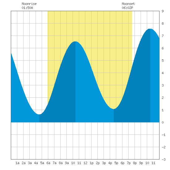 Salisbury Point tide chart for Tuesday, August 23, 2022