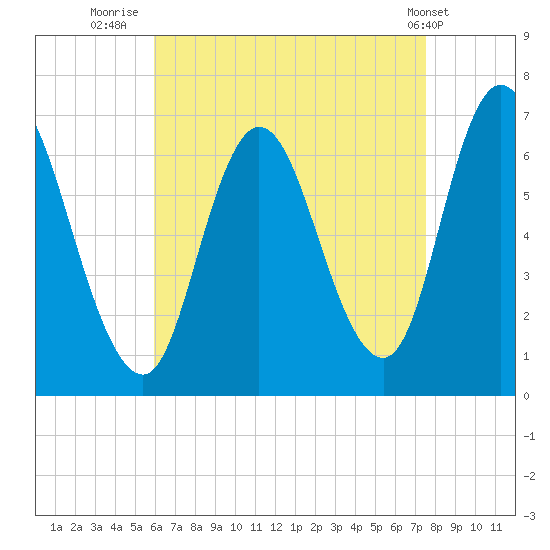 Salisbury Point tide chart for Wednesday, August 24, 2022