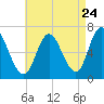 Salisbury Point tide chart for Wednesday, August 24, 2022