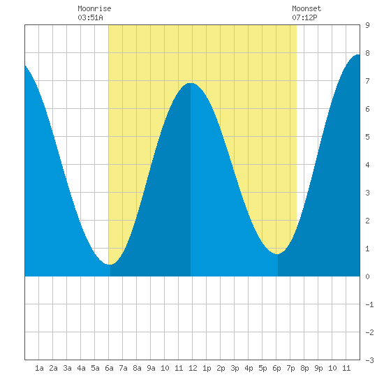 Salisbury Point tide chart for Thursday, August 25, 2022