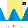 Salisbury Point tide chart for Thursday, August 25, 2022