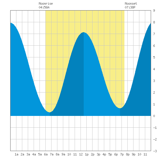 Salisbury Point tide chart for Friday, August 26, 2022