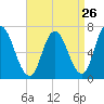Salisbury Point tide chart for Friday, August 26, 2022