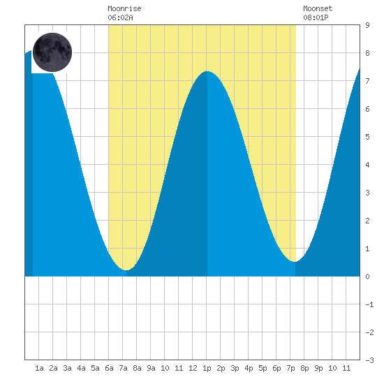 Salisbury Point tide chart for Saturday, August 27, 2022