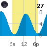 Salisbury Point tide chart for Saturday, August 27, 2022