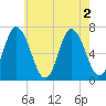 Salisbury Point tide chart for Tuesday, August 2, 2022