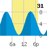 Salisbury Point tide chart for Wednesday, August 31, 2022