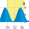 Salisbury Point tide chart for Wednesday, August 3, 2022
