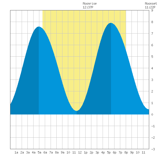 Salisbury Point tide chart for Thursday, August 4, 2022