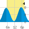 Salisbury Point tide chart for Thursday, August 4, 2022