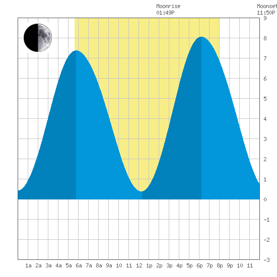 Salisbury Point tide chart for Friday, August 5, 2022