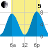 Salisbury Point tide chart for Friday, August 5, 2022