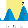 Salisbury Point tide chart for Sunday, August 7, 2022