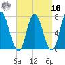 Salisbury Point tide chart for Saturday, September 10, 2022