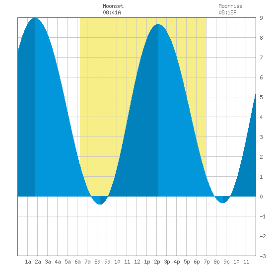 Salisbury Point tide chart for Monday, September 12, 2022