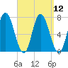 Salisbury Point tide chart for Monday, September 12, 2022