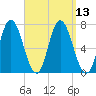 Salisbury Point tide chart for Tuesday, September 13, 2022