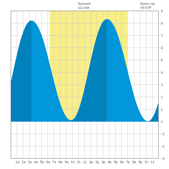 Salisbury Point tide chart for Wednesday, September 14, 2022