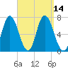 Salisbury Point tide chart for Wednesday, September 14, 2022