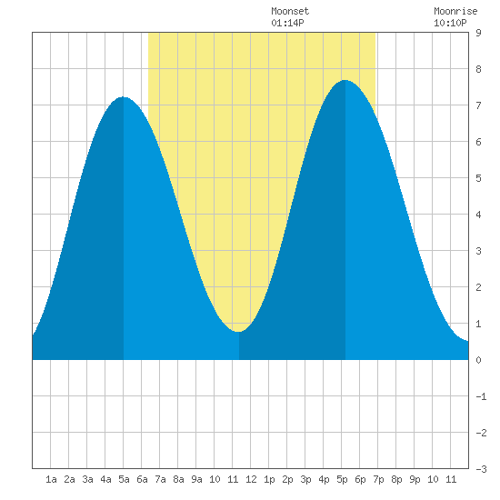 Salisbury Point tide chart for Friday, September 16, 2022