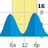 Salisbury Point tide chart for Friday, September 16, 2022