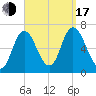 Salisbury Point tide chart for Saturday, September 17, 2022
