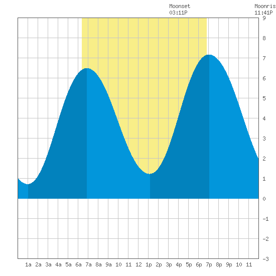 Salisbury Point tide chart for Sunday, September 18, 2022