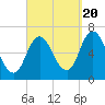 Salisbury Point tide chart for Tuesday, September 20, 2022
