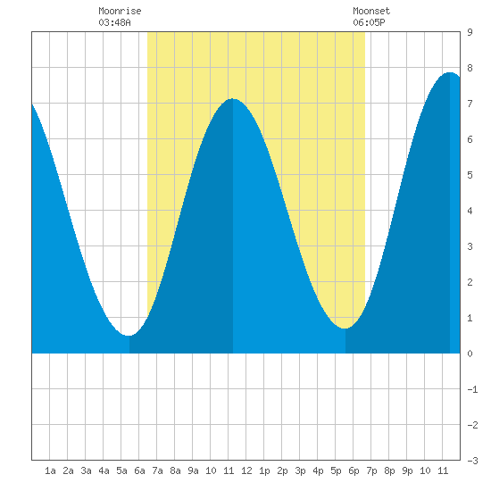 Salisbury Point tide chart for Friday, September 23, 2022