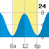Salisbury Point tide chart for Saturday, September 24, 2022