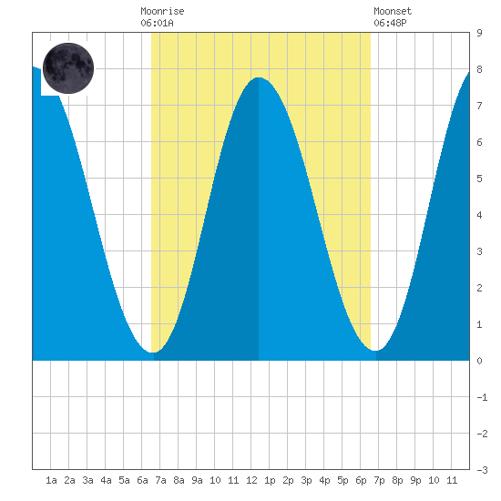 Salisbury Point tide chart for Sunday, September 25, 2022
