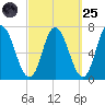 Salisbury Point tide chart for Sunday, September 25, 2022