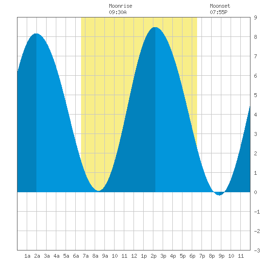 Salisbury Point tide chart for Wednesday, September 28, 2022