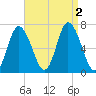 Salisbury Point tide chart for Friday, September 2, 2022