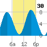 Salisbury Point tide chart for Friday, September 30, 2022