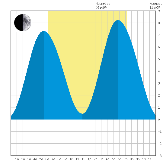 Salisbury Point tide chart for Saturday, September 3, 2022