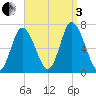 Salisbury Point tide chart for Saturday, September 3, 2022