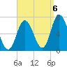 Salisbury Point tide chart for Tuesday, September 6, 2022