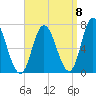 Salisbury Point tide chart for Thursday, September 8, 2022