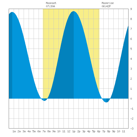 Salisbury Point tide chart for Monday, October 10, 2022