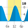 Salisbury Point tide chart for Monday, October 10, 2022