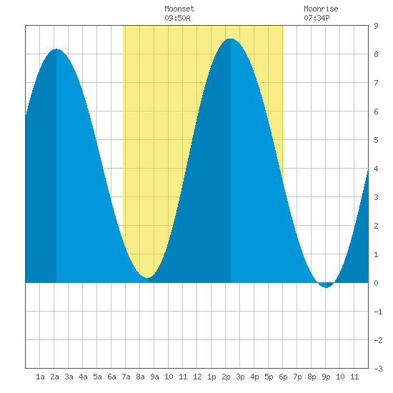 Salisbury Point tide chart for Wednesday, October 12, 2022