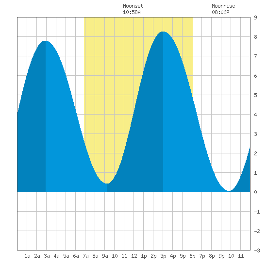 Salisbury Point tide chart for Thursday, October 13, 2022