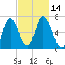 Salisbury Point tide chart for Friday, October 14, 2022